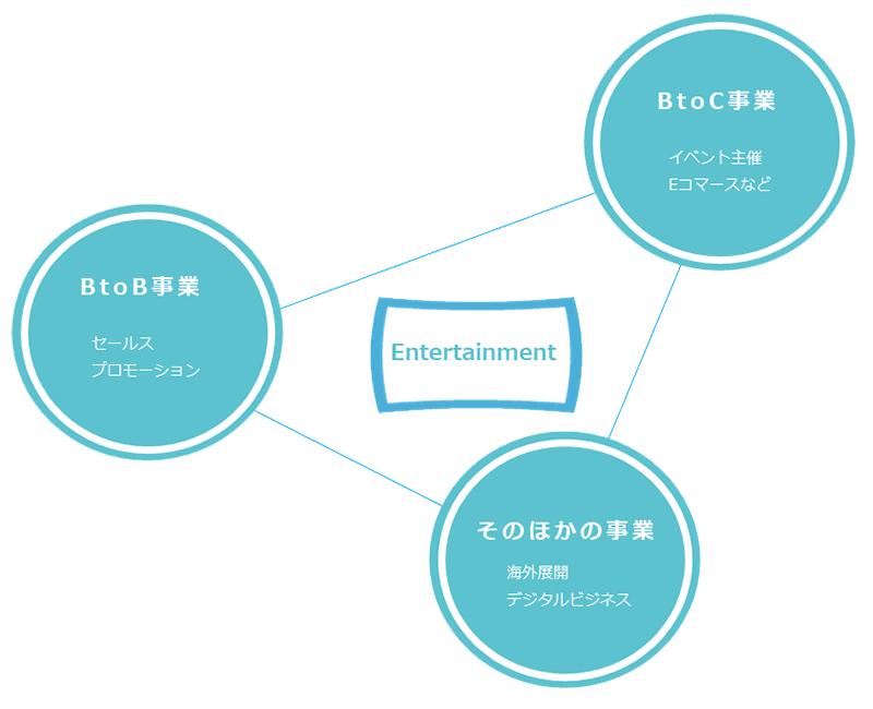 エンタテイメントコンテンツを活用したビジネスの創造