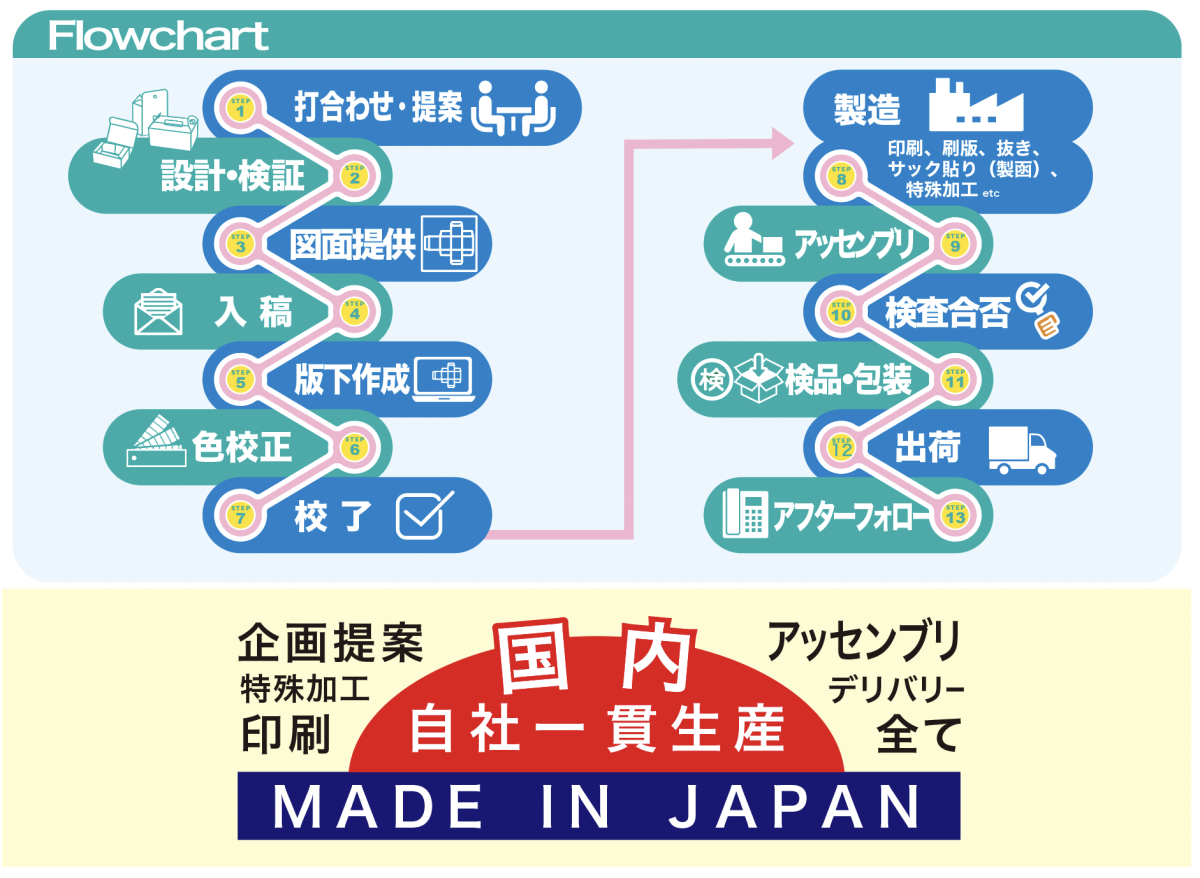 社内一貫生産